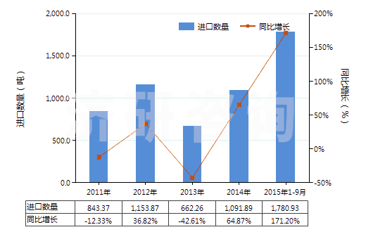 2011-2015年9月中國(guó)銨的氟化物(HS28261910)進(jìn)口量及增速統(tǒng)計(jì)